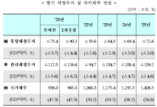 2021~2025년 중기 재정수지 및 국가채무 전망 <자료:기획재정부>